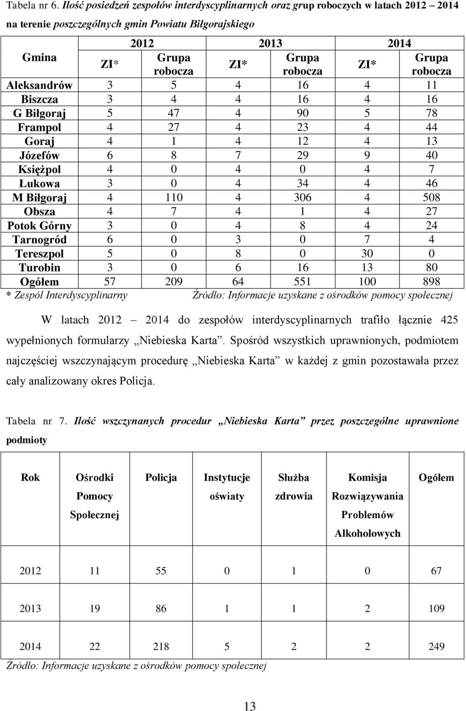 robocza robocza Aleksandrów 3 5 4 16 4 11 Biszcza 3 4 4 16 4 16 G Biłgoraj 5 47 4 90 5 78 Frampol 4 27 4 23 4 44 Goraj 4 1 4 12 4 13 Józefów 6 8 7 29 9 40 Księżpol 4 0 4 0 4 7 Łukowa 3 0 4 34 4 46 M