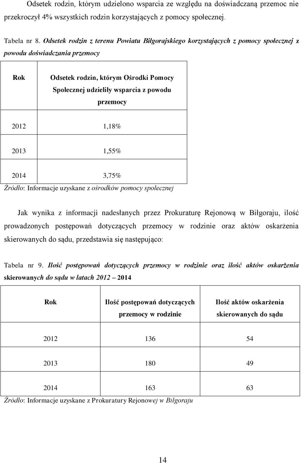 przemocy 2012 1,18% 2013 1,55% 2014 3,75% Źródło: Informacje uzyskane z ośrodków pomocy społecznej Jak wynika z informacji nadesłanych przez Prokuraturę Rejonową w Biłgoraju, ilość prowadzonych
