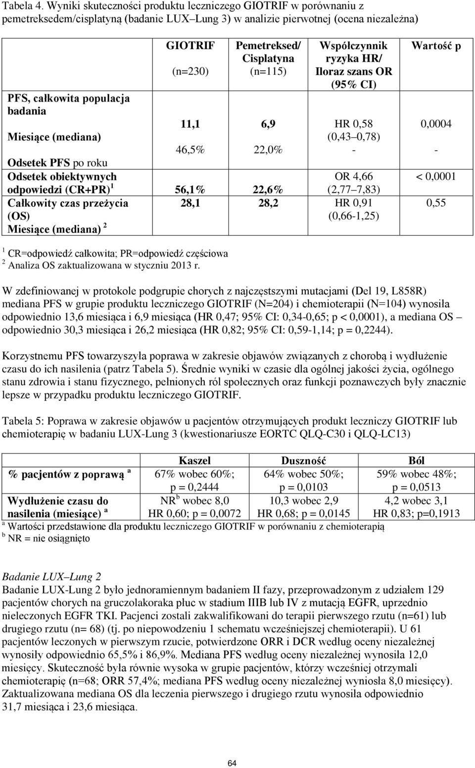 Pemetreksed/ Cisplatyna (n=115) 11,1 6,9 Miesiące (mediana) 46,5% 22,0% Odsetek PFS po roku Odsetek obiektywnych odpowiedzi (CR+PR) 1 56,1% 22,6% Całkowity czas przeżycia (OS) Miesiące (mediana) 2