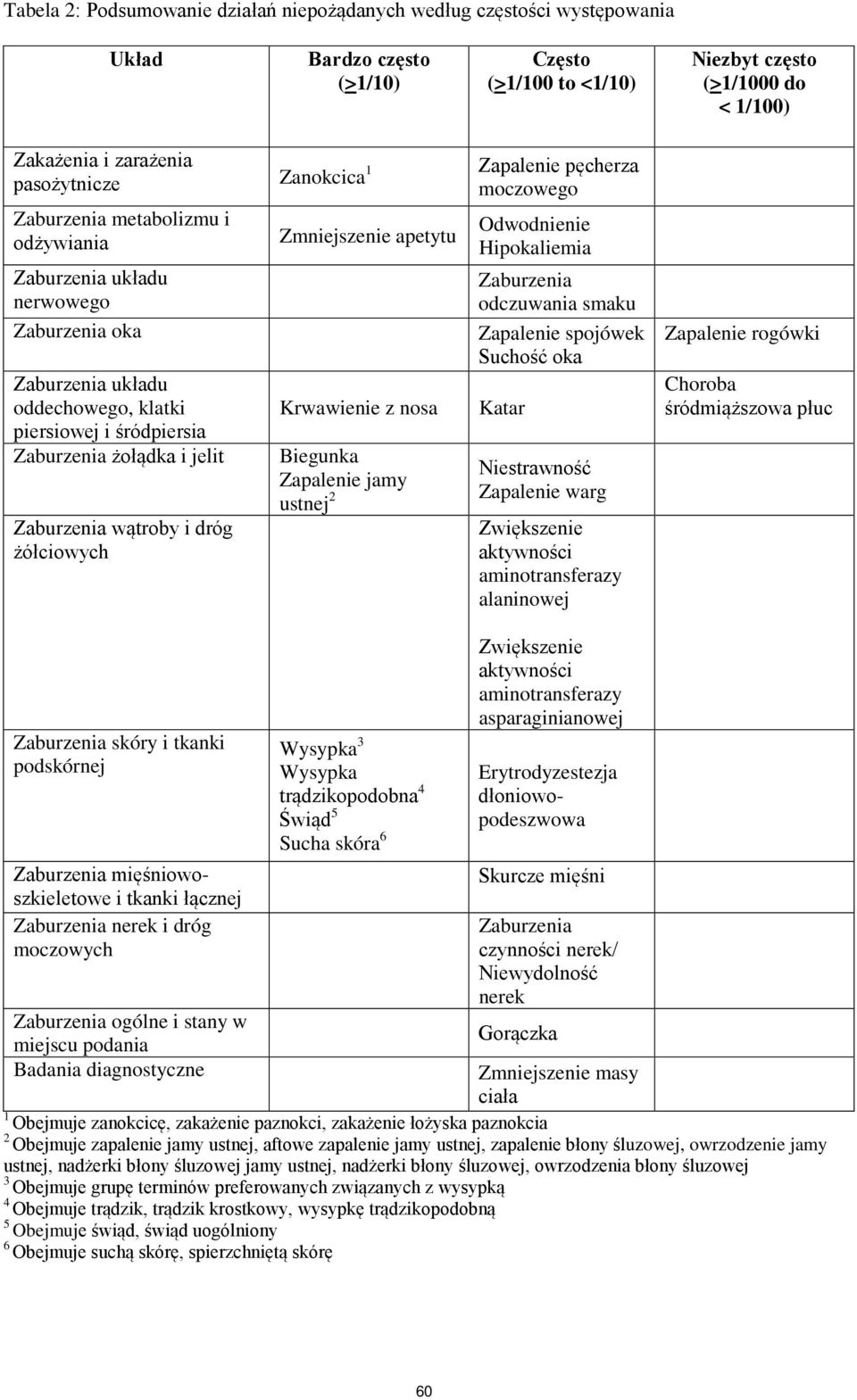 żołądka i jelit Zaburzenia wątroby i dróg żółciowych Zmniejszenie apetytu Krwawienie z nosa Biegunka Zapalenie jamy ustnej 2 Odwodnienie Hipokaliemia Zaburzenia odczuwania smaku Zapalenie spojówek