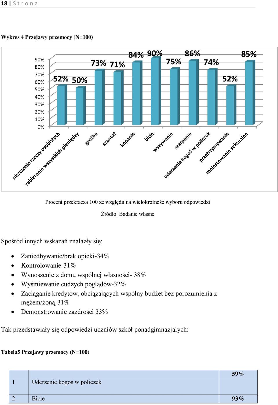 Wynoszenie z domu wspólnej własności- 38% Wyśmiewanie cudzych poglądów-32% Zaciąganie kredytów, obciążających wspólny budżet bez porozumienia z mężem/żoną-31%