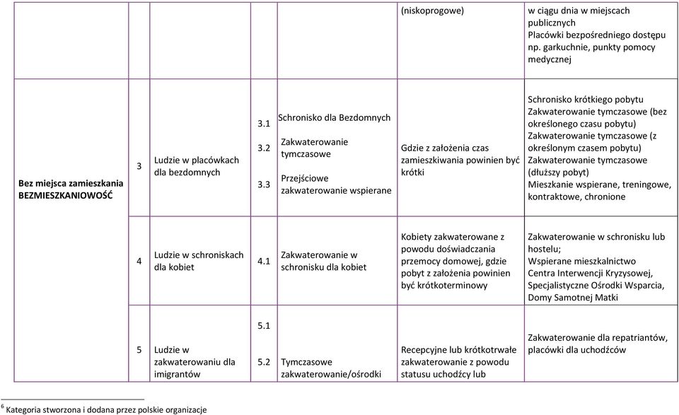 3 SchroniskodlaBezdomnych Zakwaterowanie tymczasowe Przejściowe zakwaterowaniewspierane Gdziezzałożeniaczas zamieszkiwaniapowinienbyć krótki Schroniskokrótkiegopobytu Zakwaterowanietymczasowe(bez