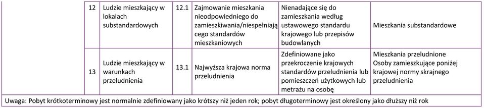 krajowegolubprzepisów budowlanych Zdefiniowanejako przekroczeniekrajowych standardówprzeludnienialub pomieszczeńużytkowychlub metrażunaosobę Mieszkaniasubstandardowe Mieszkaniaprzeludnione