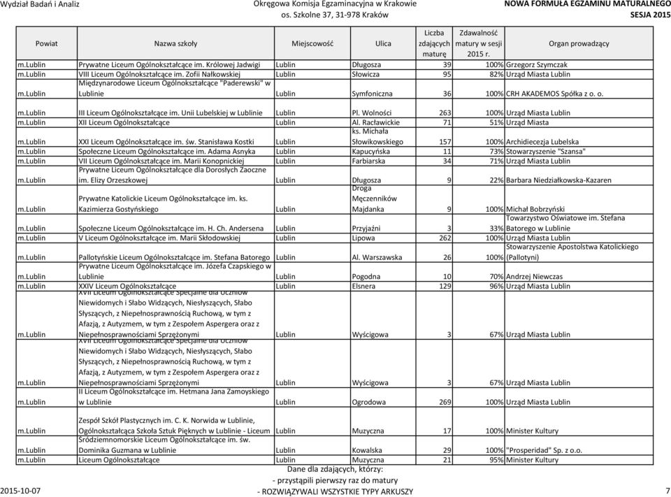 o. III Liceum Ogólnokształcące im. Unii Lubelskiej w Lublinie Lublin Pl. Wolności 263 100% Urząd Miasta Lublin XII Liceum Ogólnokształcące Lublin Al.