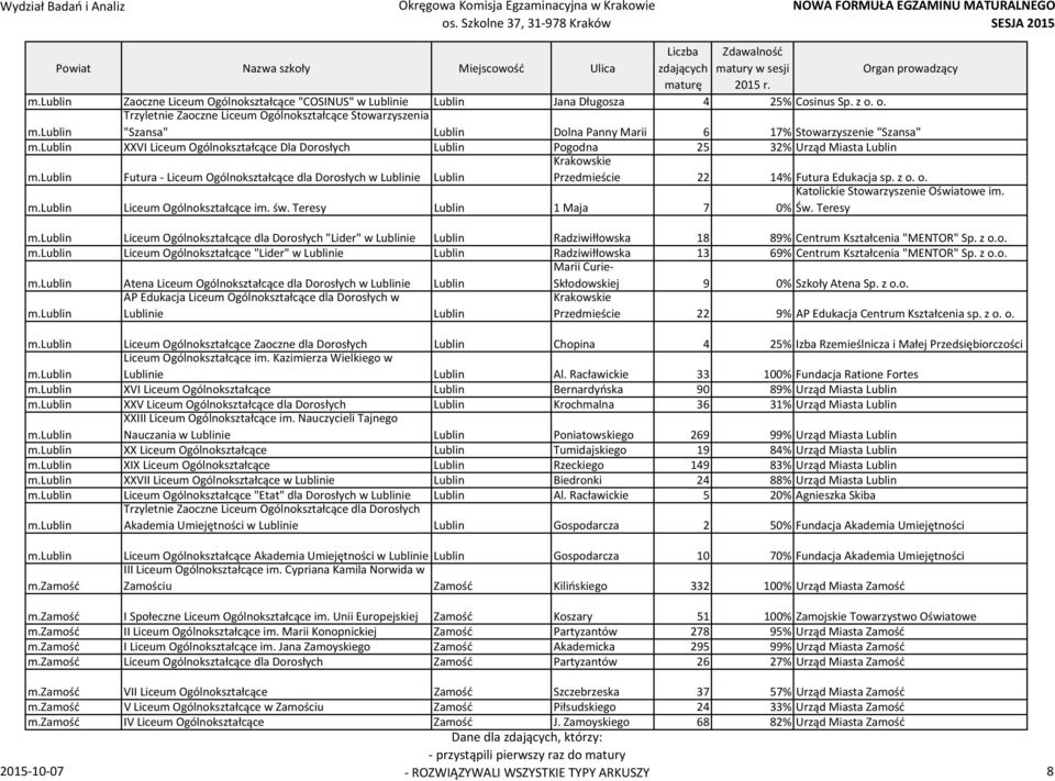 Miasta Lublin Futura Liceum Ogólnokształcące dla Dorosłych w Lublinie Lublin Krakowskie Przedmieście 22 14% Futura Edukacja sp. z o. o. Liceum Ogólnokształcące im. św.