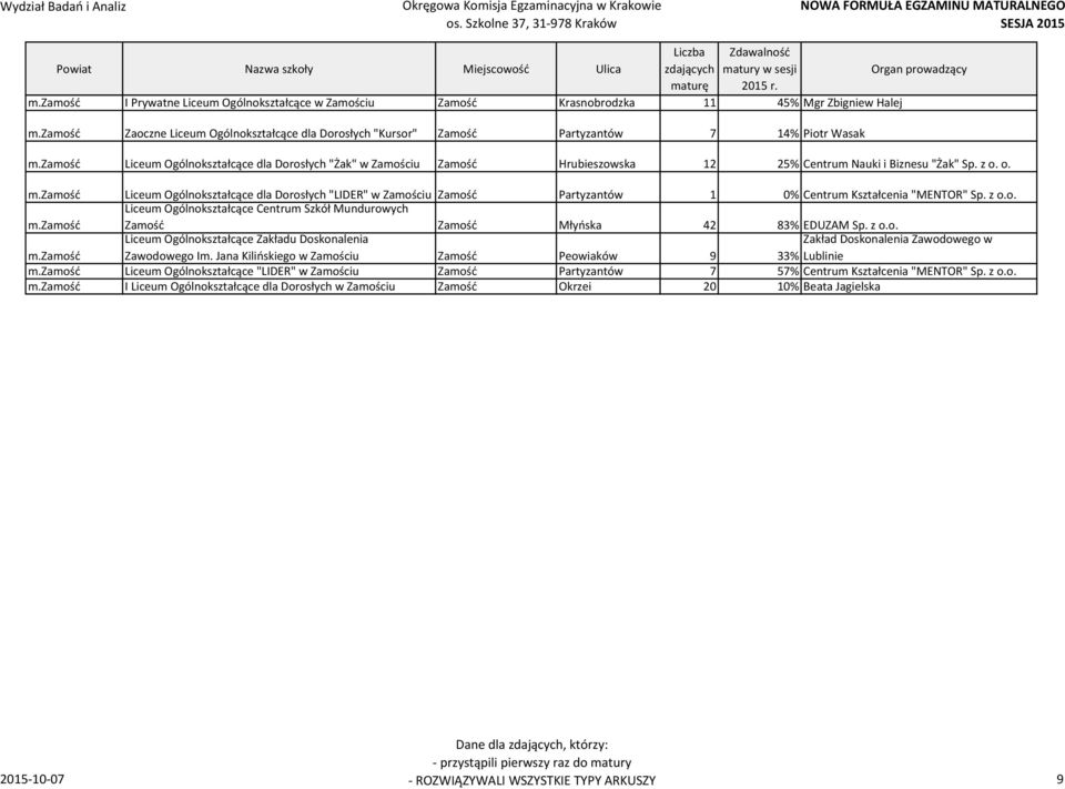 zamość Liceum Ogólnokształcące dla Dorosłych "Żak" w Zamościu Zamość Hrubieszowska 12 25% Centrum Nauki i Biznesu "Żak" Sp. z o. o. m.