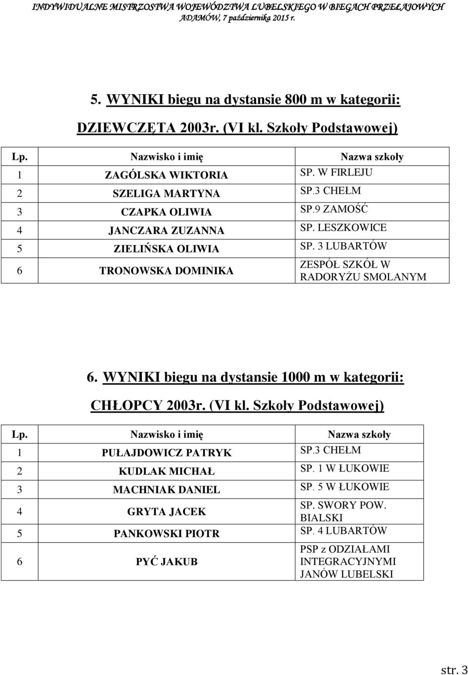 3 6 TRONOWSKA DOMINIKA W RADORYŻU SMOLANYM 6. WYNIKI biegu na dystansie 1000 m w kategorii: CHŁOPCY 2003r. (VI kl.