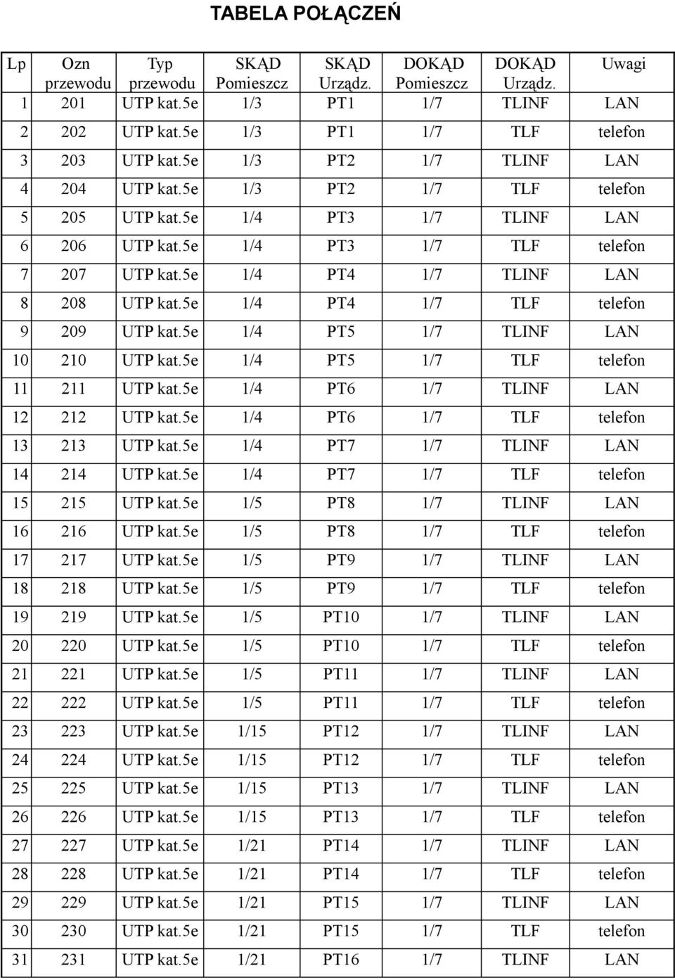 5e 1/4 PT3 1/7 TLF telefon 7 207 UTP kat.5e 1/4 PT4 1/7 TLINF LAN 8 208 UTP kat.5e 1/4 PT4 1/7 TLF telefon 9 209 UTP kat.5e 1/4 PT5 1/7 TLINF LAN 10 210 UTP kat.