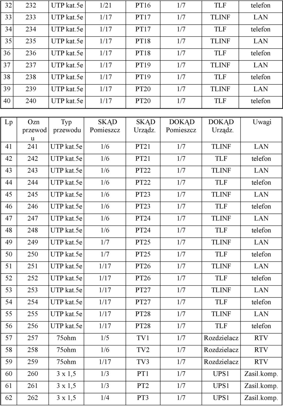 5e 1/17 PT20 1/7 TLF telefon Lp Ozn przewod u Typ przewodu SKĄD Pomieszcz SKĄD Urządz. DOKĄD Pomieszcz DOKĄD Urządz. Uwagi 41 241 UTP kat.5e 1/6 PT21 1/7 TLINF LAN 42 242 UTP kat.