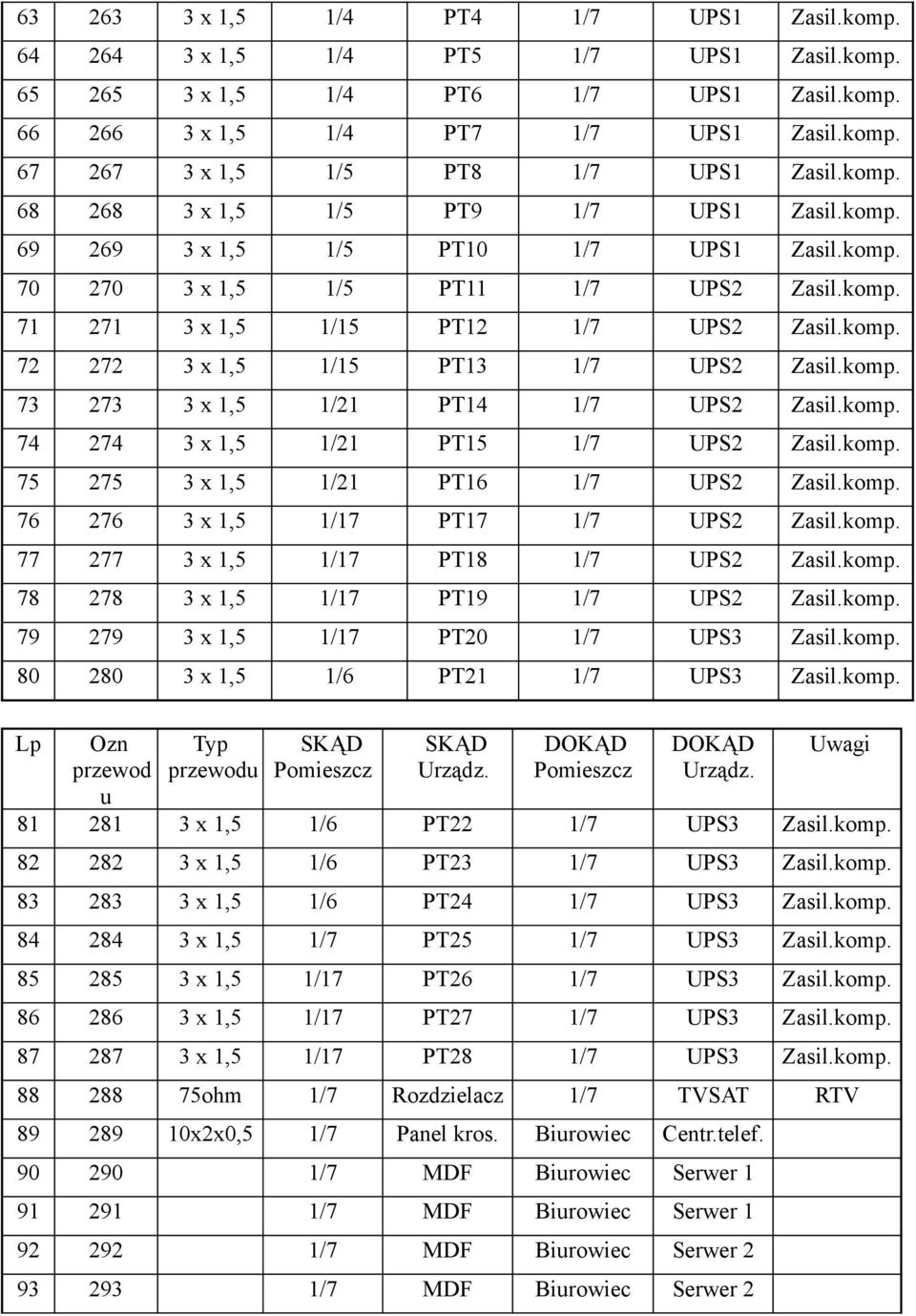 komp. 73 273 3 x 1,5 1/21 PT14 1/7 UPS2 Zasil.komp. 74 274 3 x 1,5 1/21 PT15 1/7 UPS2 Zasil.komp. 75 275 3 x 1,5 1/21 PT16 1/7 UPS2 Zasil.komp. 76 276 3 x 1,5 1/17 PT17 1/7 UPS2 Zasil.komp. 77 277 3 x 1,5 1/17 PT18 1/7 UPS2 Zasil.