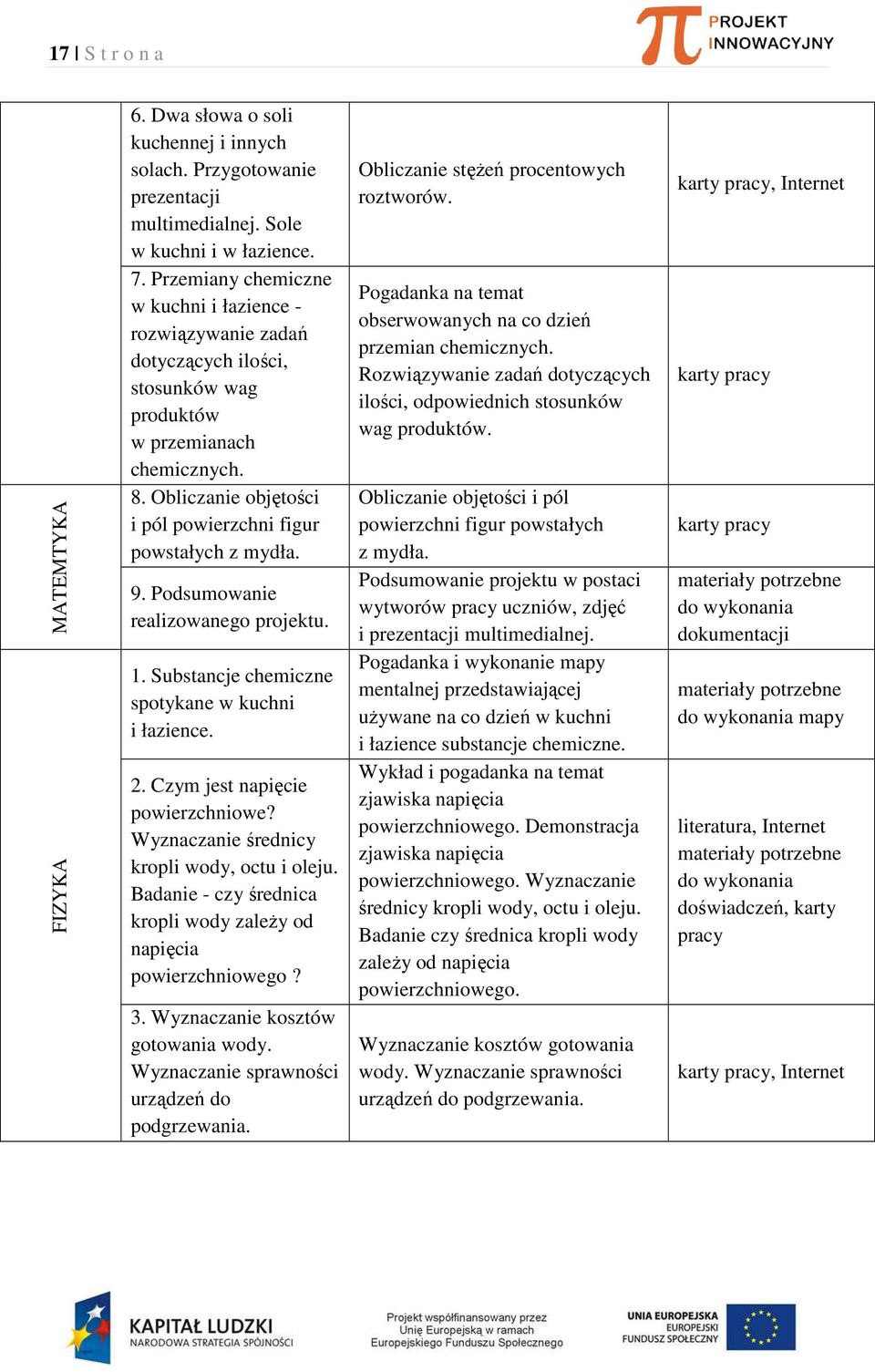 9. Podsumowanie realizowanego projektu. 1. Substancje chemiczne spotykane w kuchni i łazience. 2. Czym jest napięcie powierzchniowe? Wyznaczanie średnicy kropli wody, octu i oleju.