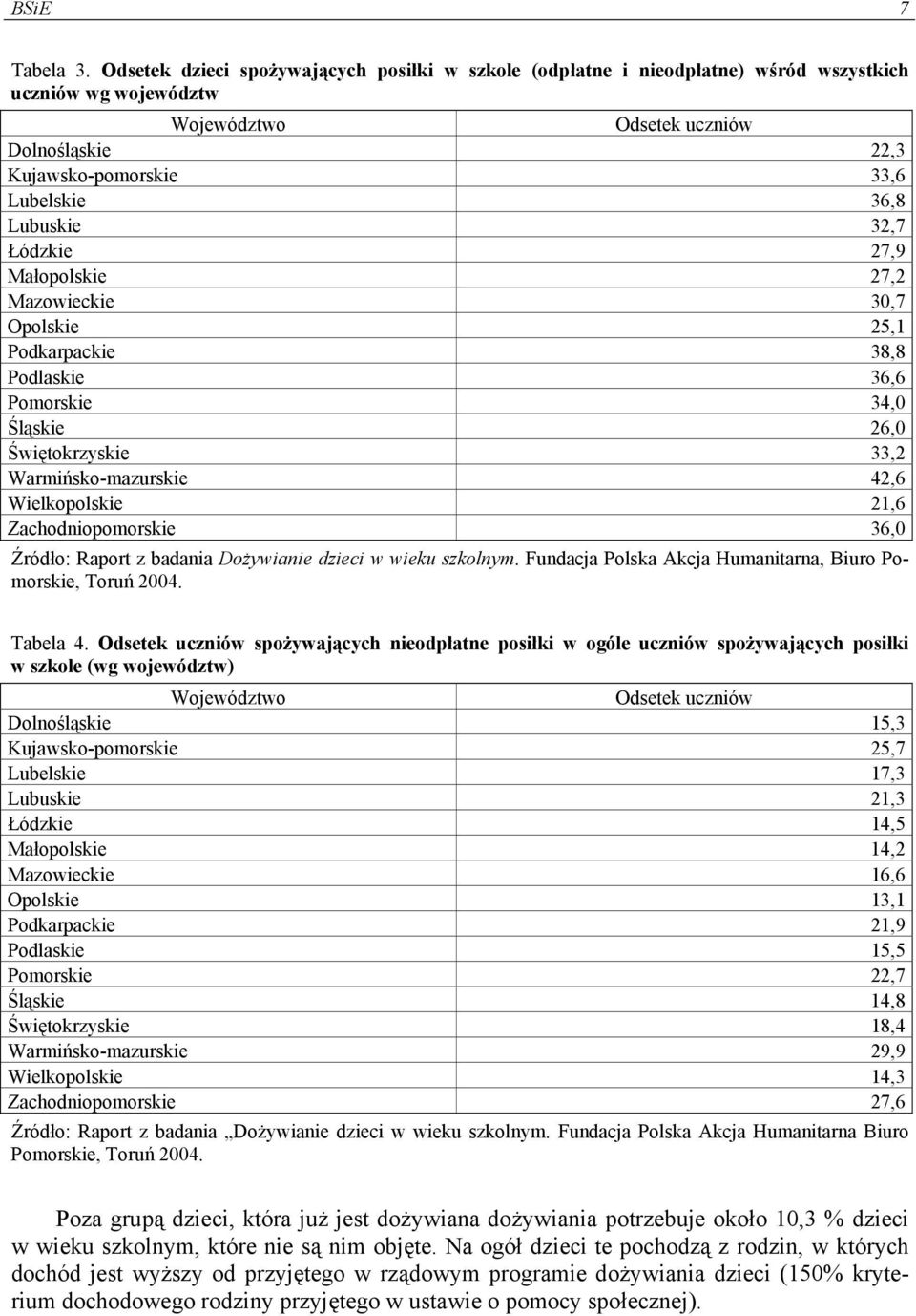 Lubuskie 32,7 Łódzkie 27,9 Małopolskie 27,2 Mazowieckie 30,7 Opolskie 25,1 Podkarpackie 38,8 Podlaskie 36,6 Pomorskie 34,0 Śląskie 26,0 Świętokrzyskie 33,2 Warmińsko-mazurskie 42,6 Wielkopolskie 21,6