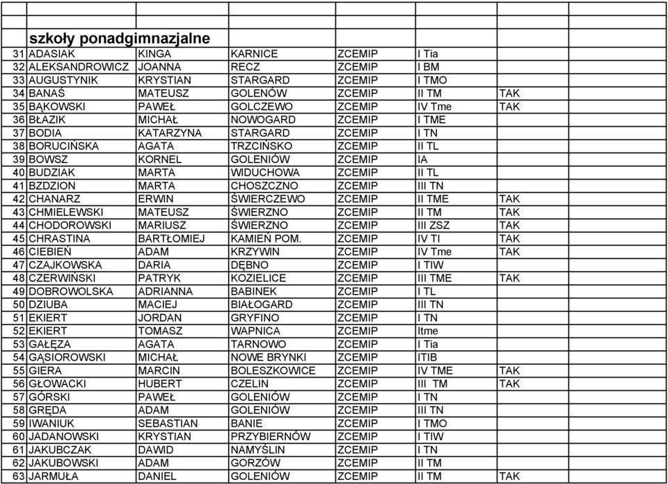 40 BUDZIAK MARTA WIDUCHOWA ZCEMIP II TL 41 BZDZION MARTA CHOSZCZNO ZCEMIP III TN 42 CHANARZ ERWIN ŚWIERCZEWO ZCEMIP II TME TAK 43 CHMIELEWSKI MATEUSZ ŚWIERZNO ZCEMIP II TM TAK 44 CHODOROWSKI MARIUSZ