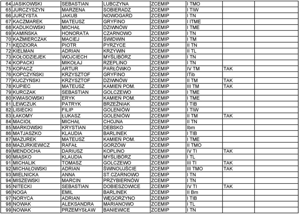 WOJCIECH MYŚLIBÓRZ ZCEMIP I TN 74 KOPACKI MIKOŁAJ RZEPLINO ZCEMIP I TN 75 KOPACZ ARTUR PARŁÓWKO ZCEMIP IV TM TAK 76 KOPCZYŃSKI KRZYSZTOF GRYFINO ZCEMIP ITib 77 KUCZYŃSKI KRZYSZTOF DZIWNÓW ZCEMIP II