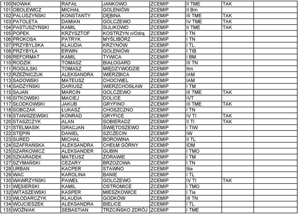 GOLENIÓW ZCEMIP I TIB 109 REFORMAT KAMIL TYWICA ZCEMIP I BM 110 RODZIK TOMASZ BIAŁOGARD ZCEMIP III TN 111 ROGULSKI TOMASZ MIĘDZYWODZIE ZCEMIP Itm 112 RZEŹNICZUK ALEKSANDRA WIERZBICA ZCEMIP IAM 113