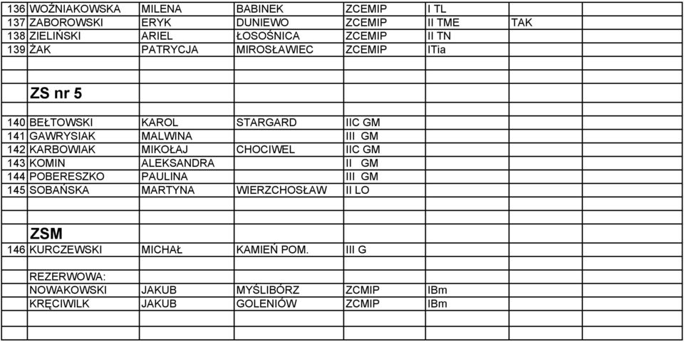 KARBOWIAK MIKOŁAJ CHOCIWEL IIC GM 143 KOMIN ALEKSANDRA II GM 144 POBERESZKO PAULINA III GM 145 SOBAŃSKA MARTYNA WIERZCHOSŁAW