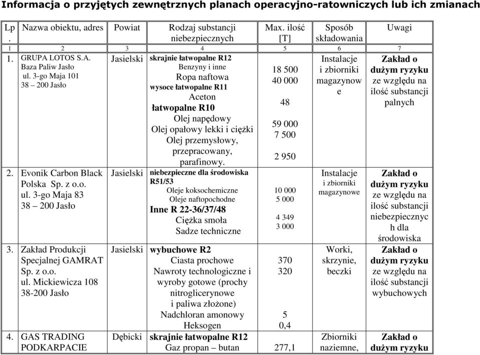 Zakład Produkcji Specjalnej GAMRAT Sp. z o.o. ul. Mickiewicza 108 38-200 Jasło 4.