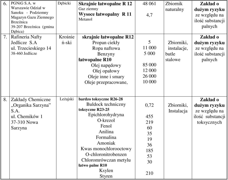 przepracowane, 48 061 4,7 5 11 000 5 000 85 000 12 000 26 000 10 000, instalacje, butle stalowe 8. Zakłady Chemiczne Organika Sarzyna S.A. ul.