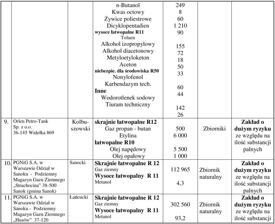 w Husów 37-120 Kolbuszowski n-butanol Kwas octowy śywice poliestrowe Dicyklopentadien Toluen Alkohol izopropylowy Alkohol diacetonowy