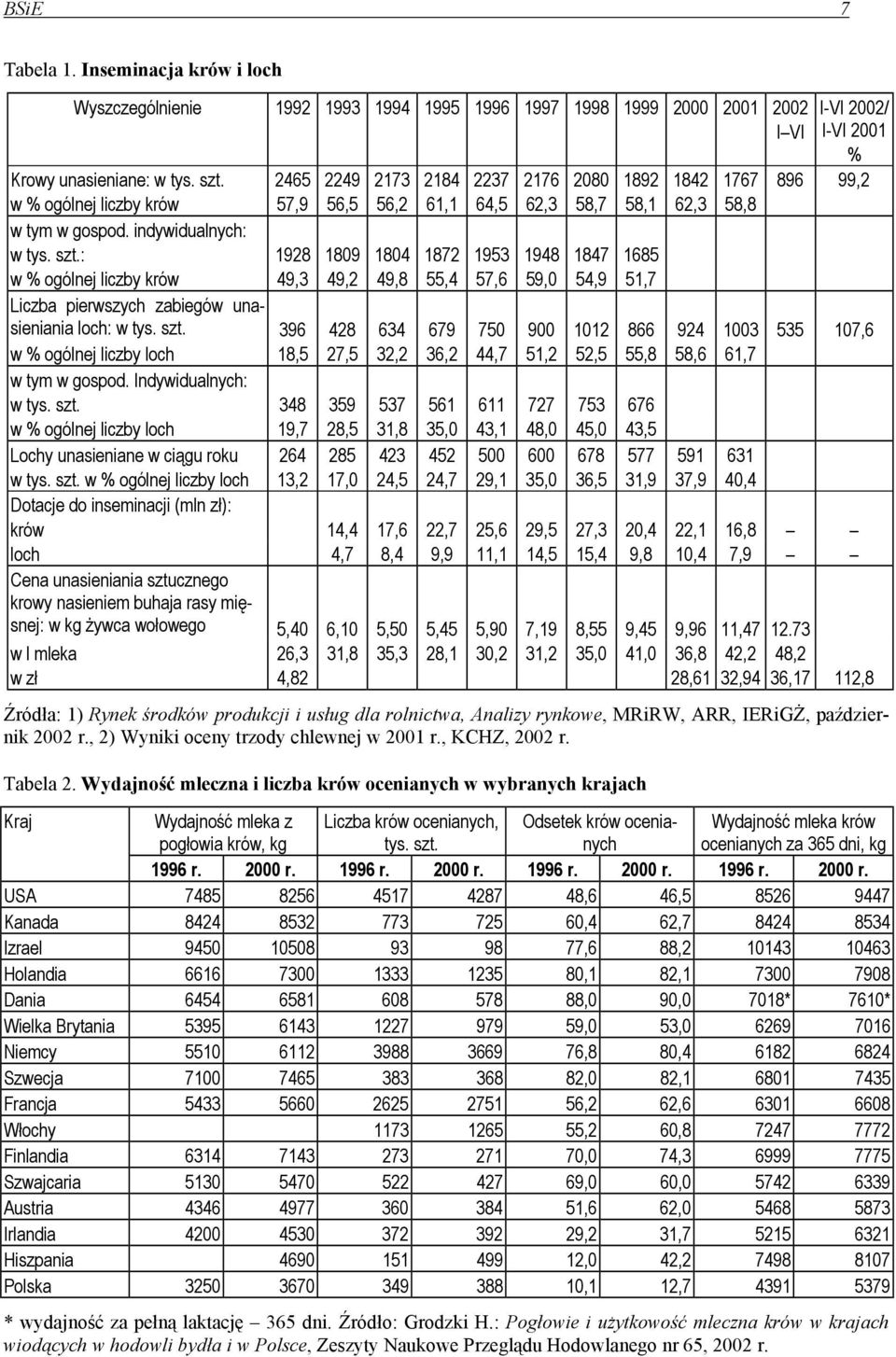 : 1928 1809 1804 1872 1953 1948 1847 1685 w % ogólnej liczby krów 49,3 49,2 49,8 55,4 57,6 59,0 54,9 51,7 Liczba pierwszych zabiegów unasieniania loch: w tys. szt.