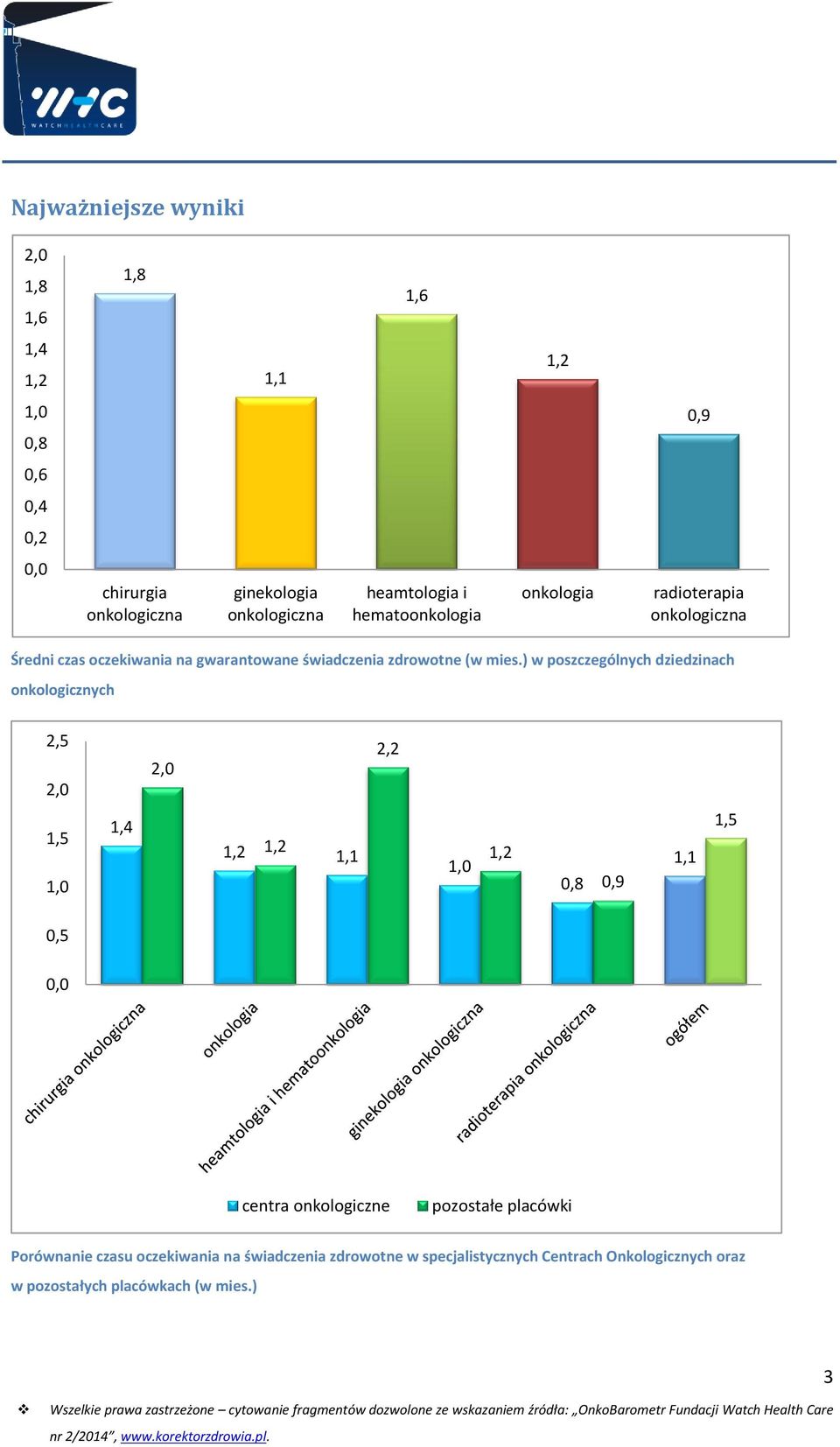 ) w poszczególnych dziedzinach onkologicznych 2,5 2,0 2,0 2,2 1,5 1,0 1,4 1,2 1,2 1,1 1,0 1,2 0,8 0,9 1,1 1,5 0,5 0,0 centra onkologiczne