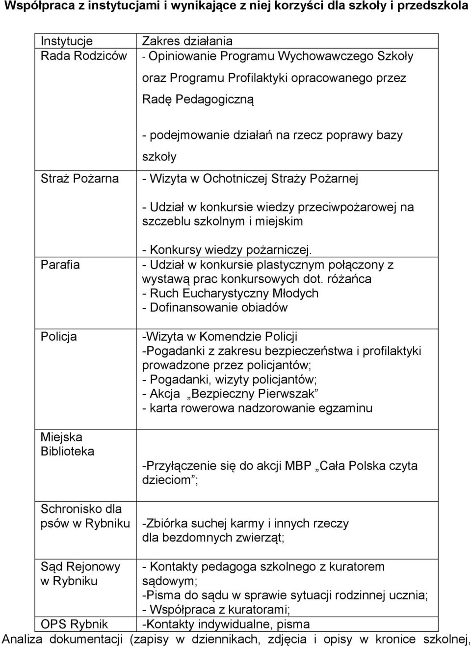 szkolnym i miejskim Parafia Policja Miejska Biblioteka - Konkursy wiedzy pożarniczej. - Udział w konkursie plastycznym połączony z wystawą prac konkursowych dot.