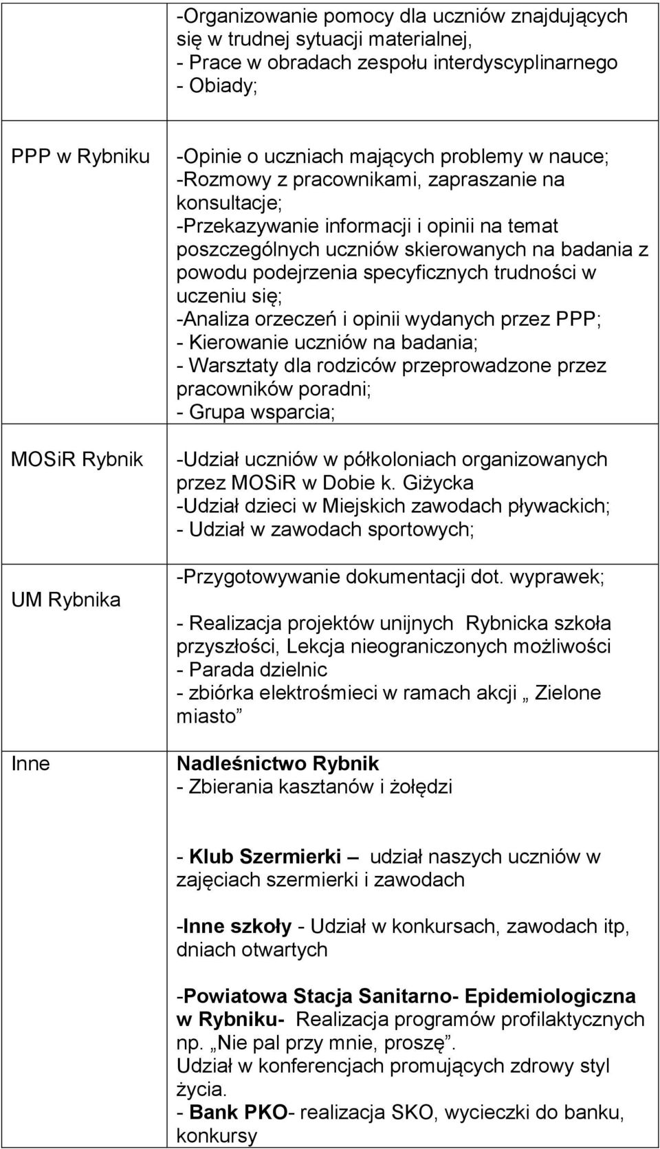 podejrzenia specyficznych trudności w uczeniu się; -Analiza orzeczeń i opinii wydanych przez PPP; - Kierowanie uczniów na badania; - Warsztaty dla rodziców przeprowadzone przez pracowników poradni; -