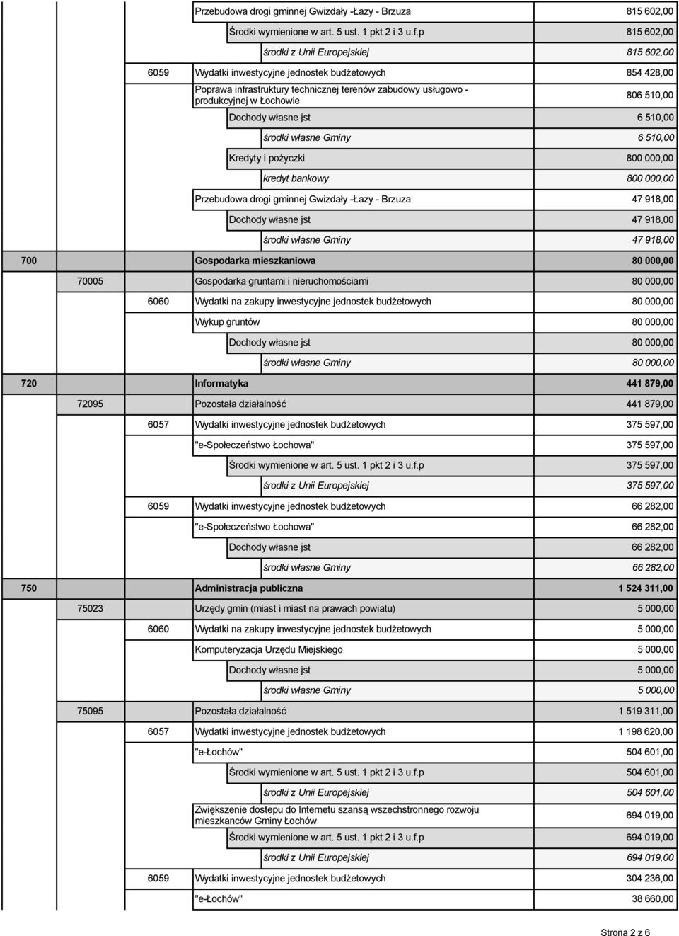 806 510,00 Dochody własne jst 6 510,00 środki własne Gminy 6 510,00 Kredyty i pożyczki 800 000,00 kredyt bankowy 800 000,00 Przebudowa drogi gminnej Gwizdały -Łazy - Brzuza 47 918,00 Dochody własne