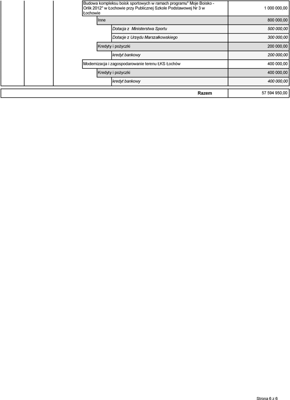 Marszałkowskiego 300 000,00 Kredyty i pożyczki 200 000,00 kredyt bankowy 200 000,00 Modernizacja i zagospodarowanie