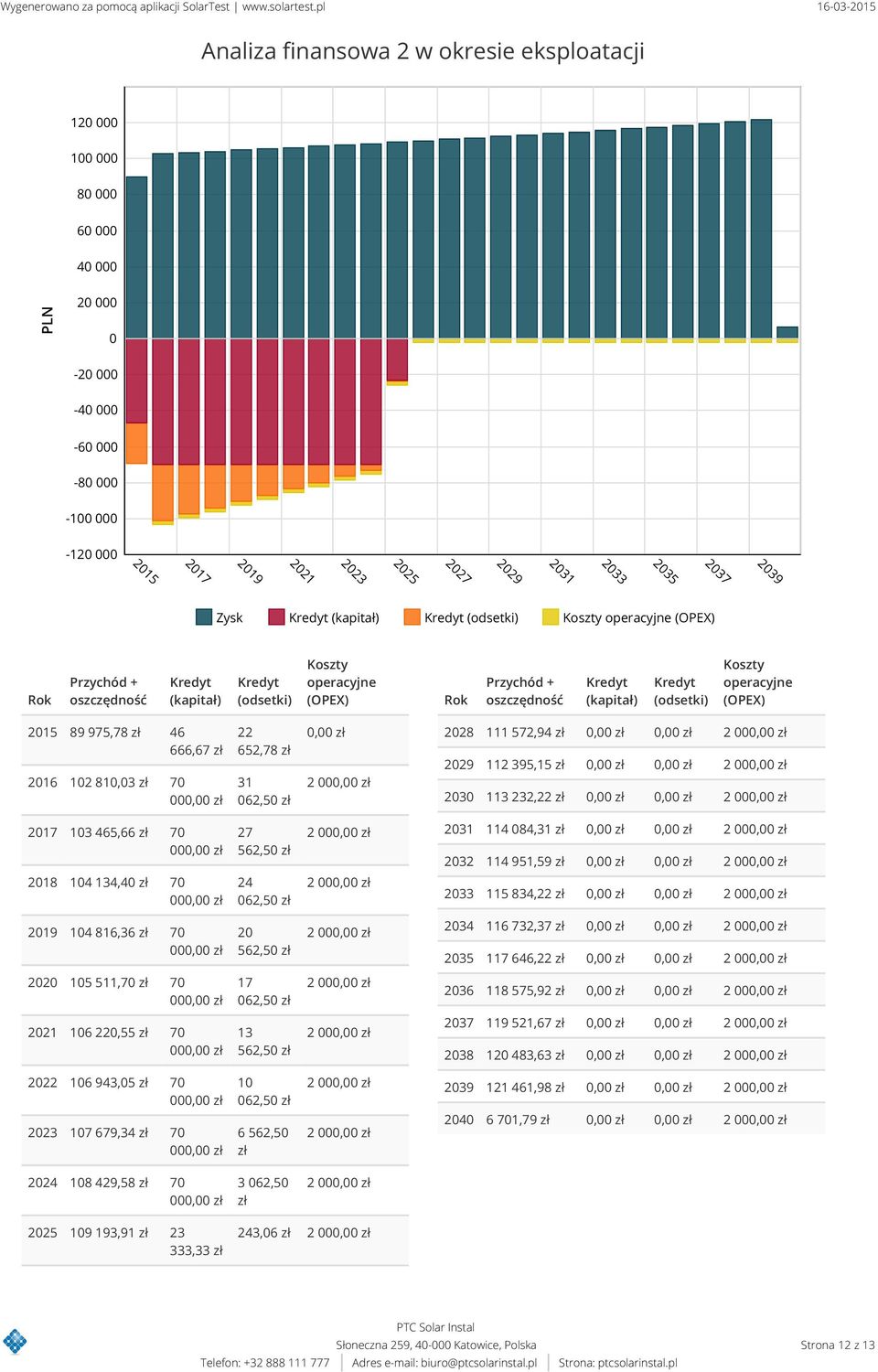 (OPEX) Przychód + oszczędność Kredyt (kapitał) Kredyt (odsetki) Koszty operacyjne (OPEX) Przychód + oszczędność Kredyt (kapitał) Kredyt (odsetki) Koszty operacyjne (OPEX) 215 89 975,78 zł 46 666,67