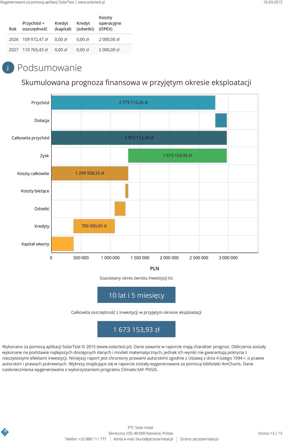 przyjętym okresie eksploatacji Przychód 2 773 112,26 zł Dotacja Całkowita przychód 2 973 112,26 zł Zysk 1 673 153,93 zł Koszty całkowite 1 299 958,33 zł Koszty bieżące Odsetki Kredyty 7, zł Kapitał