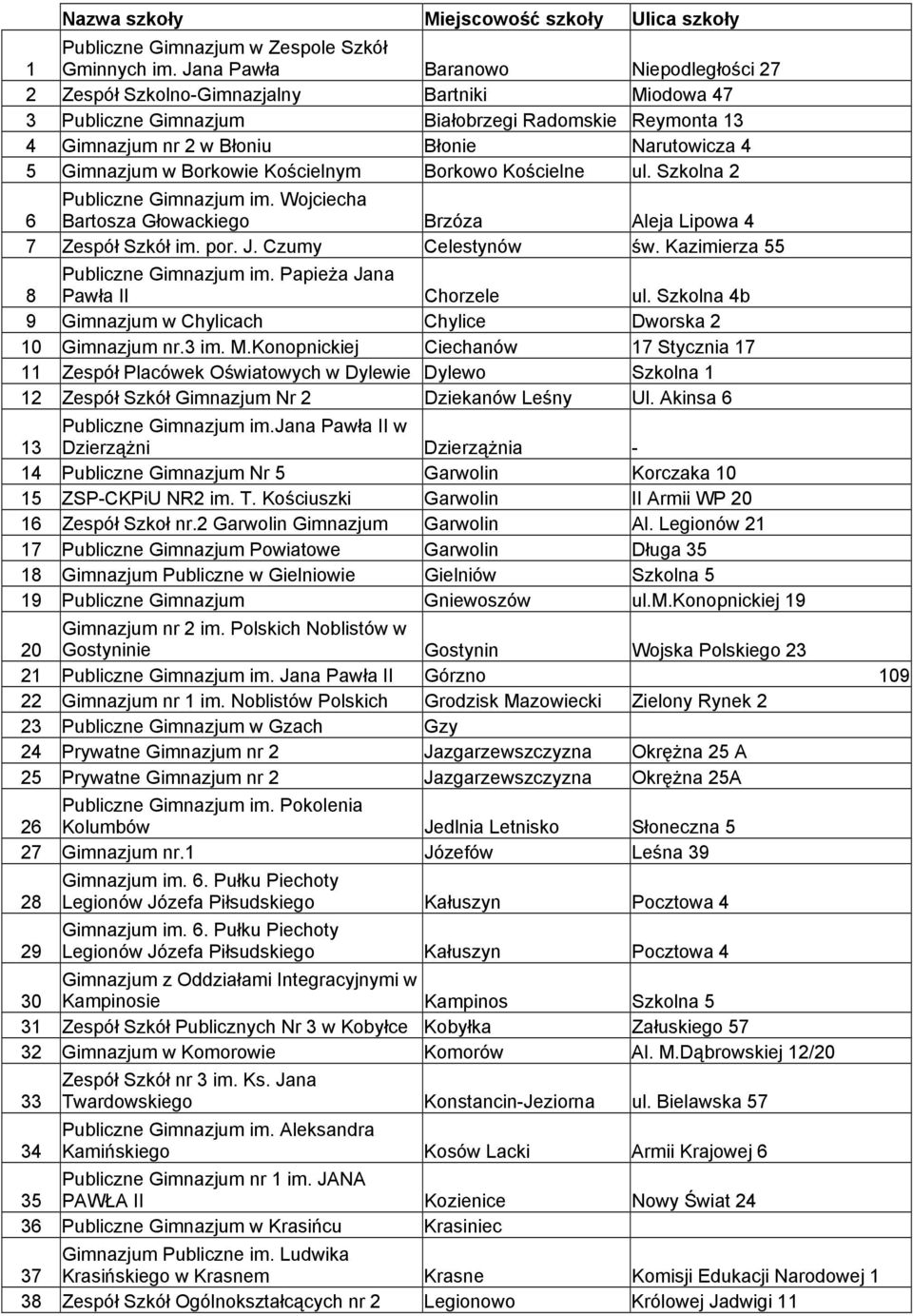 Gimnazjum w Borkowie Kościelnym Borkowo Kościelne ul. Szkolna 2 6 Publiczne Gimnazjum im. Wojciecha Bartosza Głowackiego Brzóza Aleja Lipowa 4 7 Zespół Szkół im. por. J. Czumy Celestynów św.