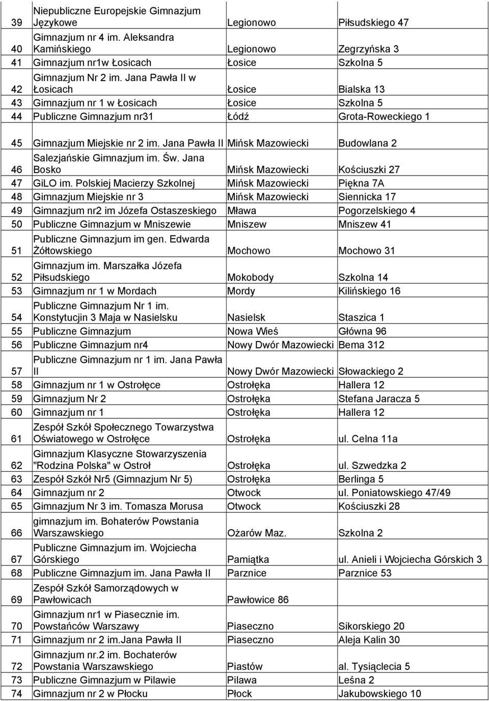 Jana Pawła II w Łosicach Łosice Bialska 13 43 Gimnazjum nr 1 w Łosicach Łosice Szkolna 5 44 Publiczne Gimnazjum nr31 Łódź Grota-Roweckiego 1 45 Gimnazjum Miejskie nr 2 im.