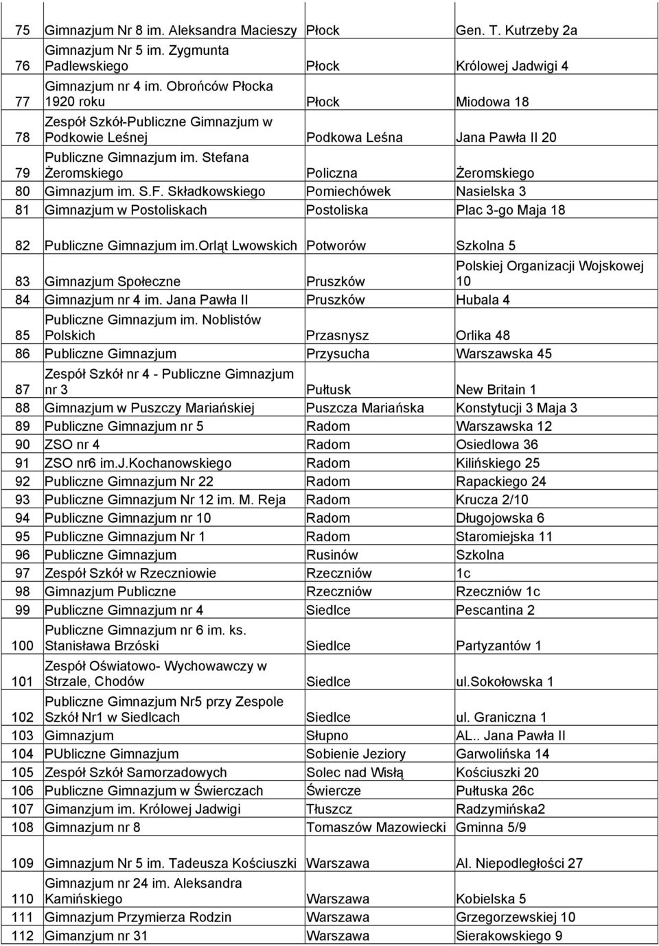 Stefana Żeromskiego Policzna Żeromskiego 80 Gimnazjum im. S.F. Składkowskiego Pomiechówek Nasielska 3 81 Gimnazjum w Postoliskach Postoliska Plac 3-go Maja 18 82 Publiczne Gimnazjum im.
