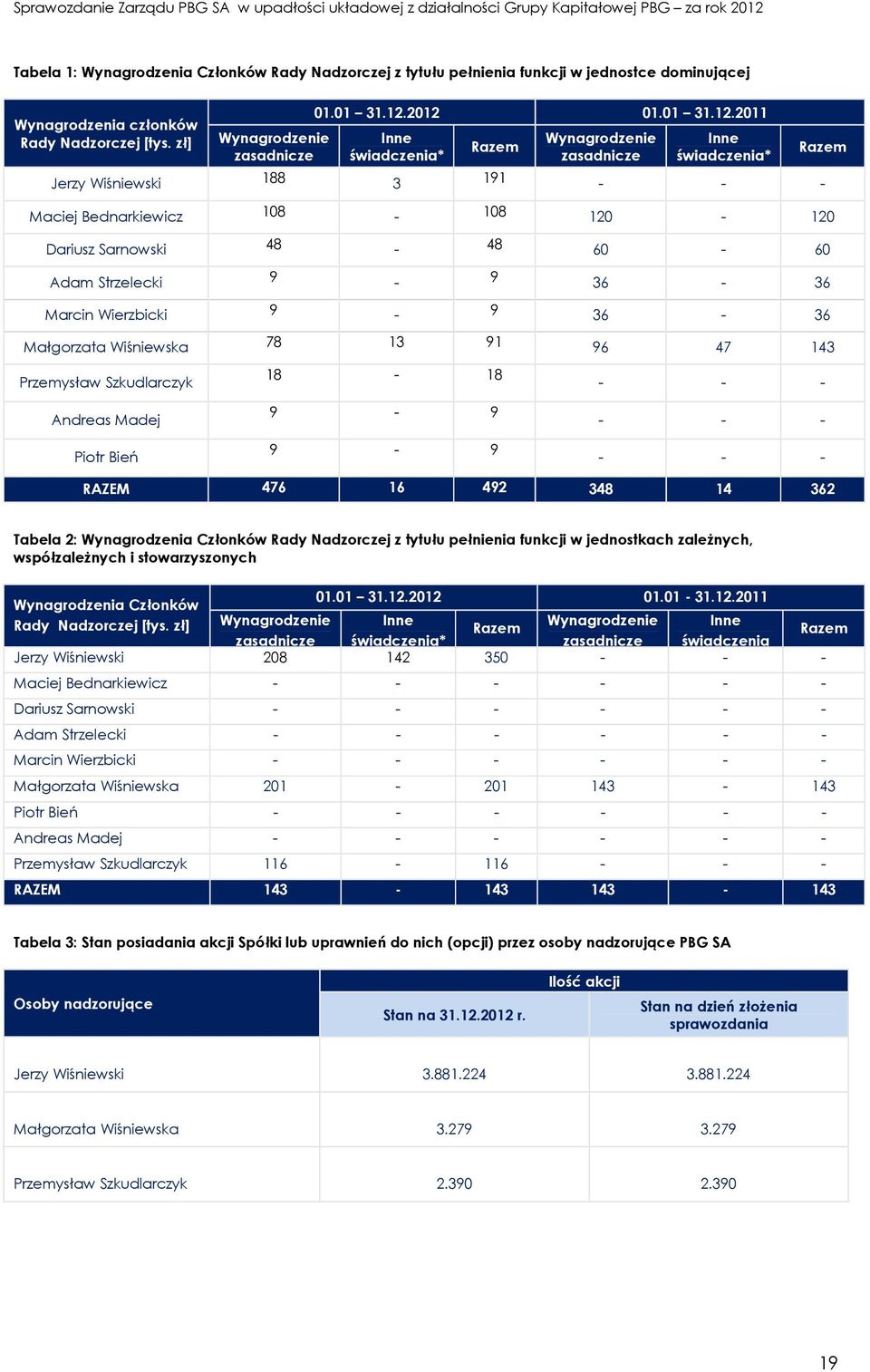 Strzelecki 9-9 36-36 Marcin Wierzbicki 9-9 36-36 Małgorzata Wiśniewska 78 13 91 96 47 143 Razem Przemysław Szkudlarczyk Andreas Madej Piotr Bień 18-18 9-9 9-9 - - - - - - - - - RAZEM 476 16 492 348