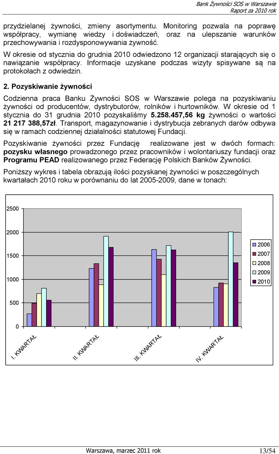 W okresie od 1 stycznia do 31 grudnia 2010 pozyskaliśmy 5.258.457,56 kg żywności o wartości 21 217 388,57zł.