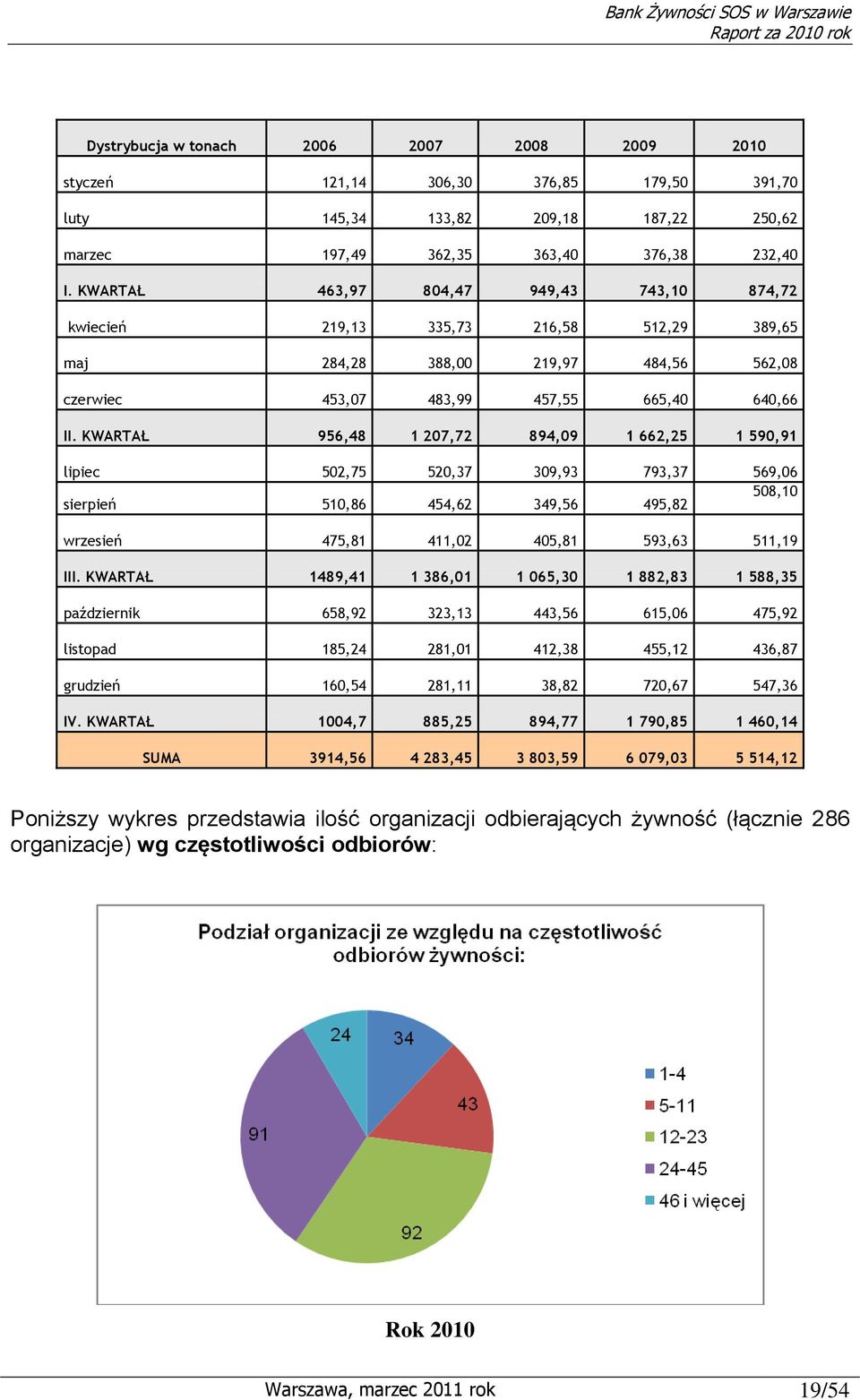 KWARTAŁ 956,48 1 207,72 894,09 1 662,25 1 590,91 lipiec 502,75 520,37 309,93 793,37 569,06 508,10 sierpień 510,86 454,62 349,56 495,82 wrzesień 475,81 411,02 405,81 593,63 511,19 III.