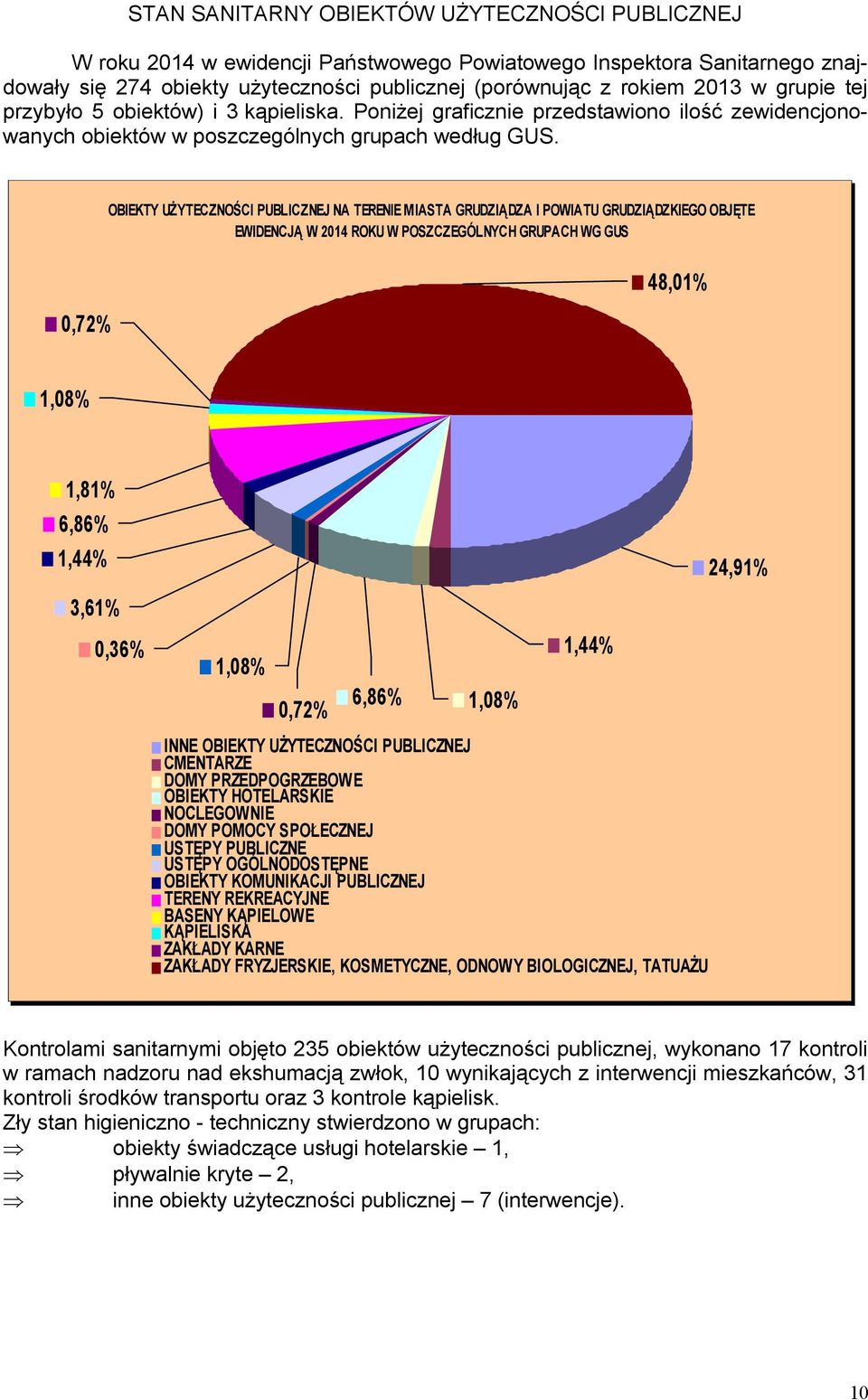 0,72% OBIEKTY UŻYTECZNOŚCI PUBLICZNEJ NA TERENIE MIASTA GRUDZIĄDZA I POWIATU GRUDZIĄDZKIEGO OBJĘTE EWIDENCJĄ W 2014 ROKU W POSZCZEGÓLNYCH GRUPACH WG GUS 48,01% 1,08% 1,81% 6,86% 1,44% 3,61% 0,36%