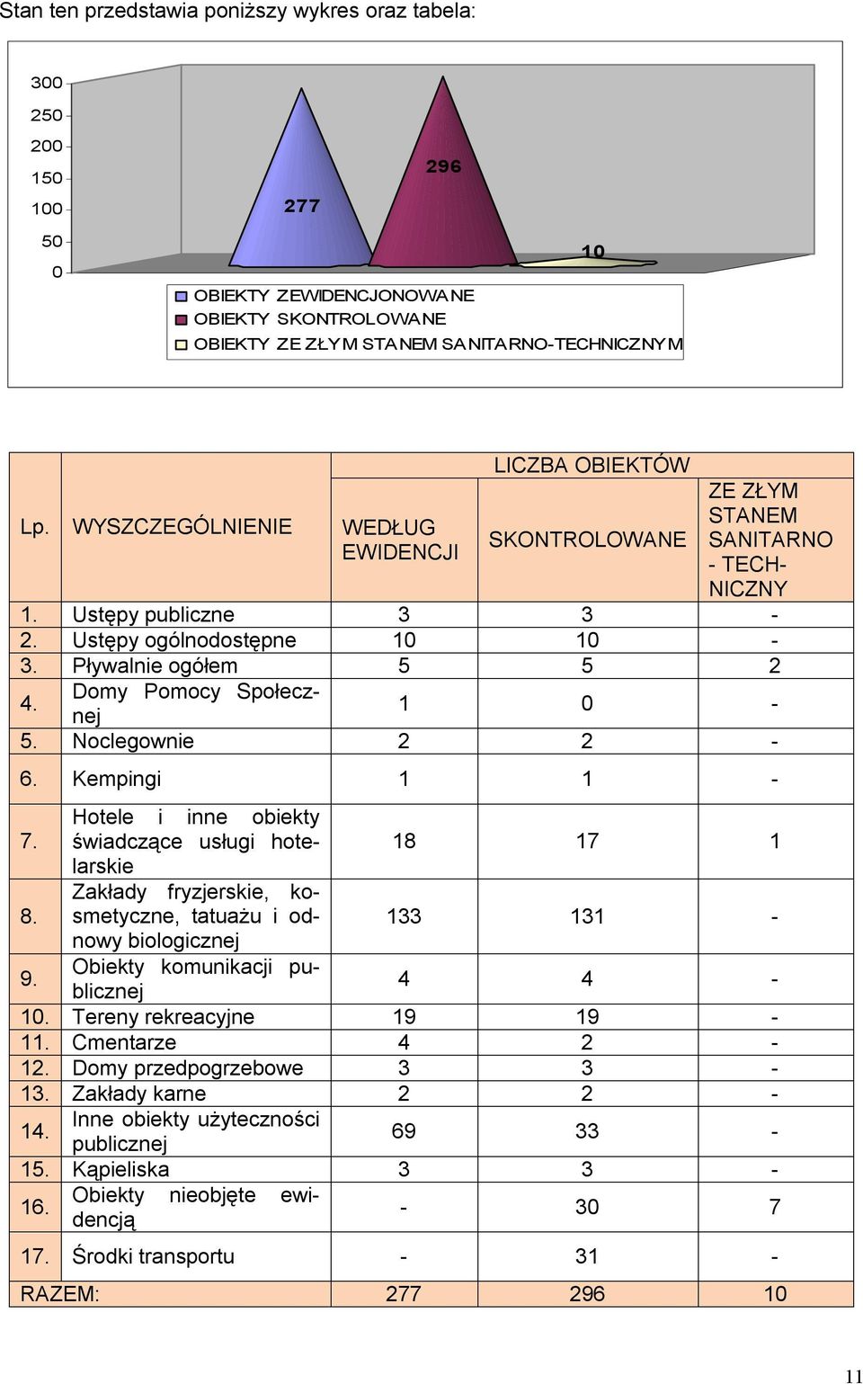 Domy Pomocy Społecznej 1 0-5. Noclegownie 2 2-6. Kempingi 1 1 - Hotele i inne obiekty 7. świadczące usługi hotelarskie 18 17 1 8.