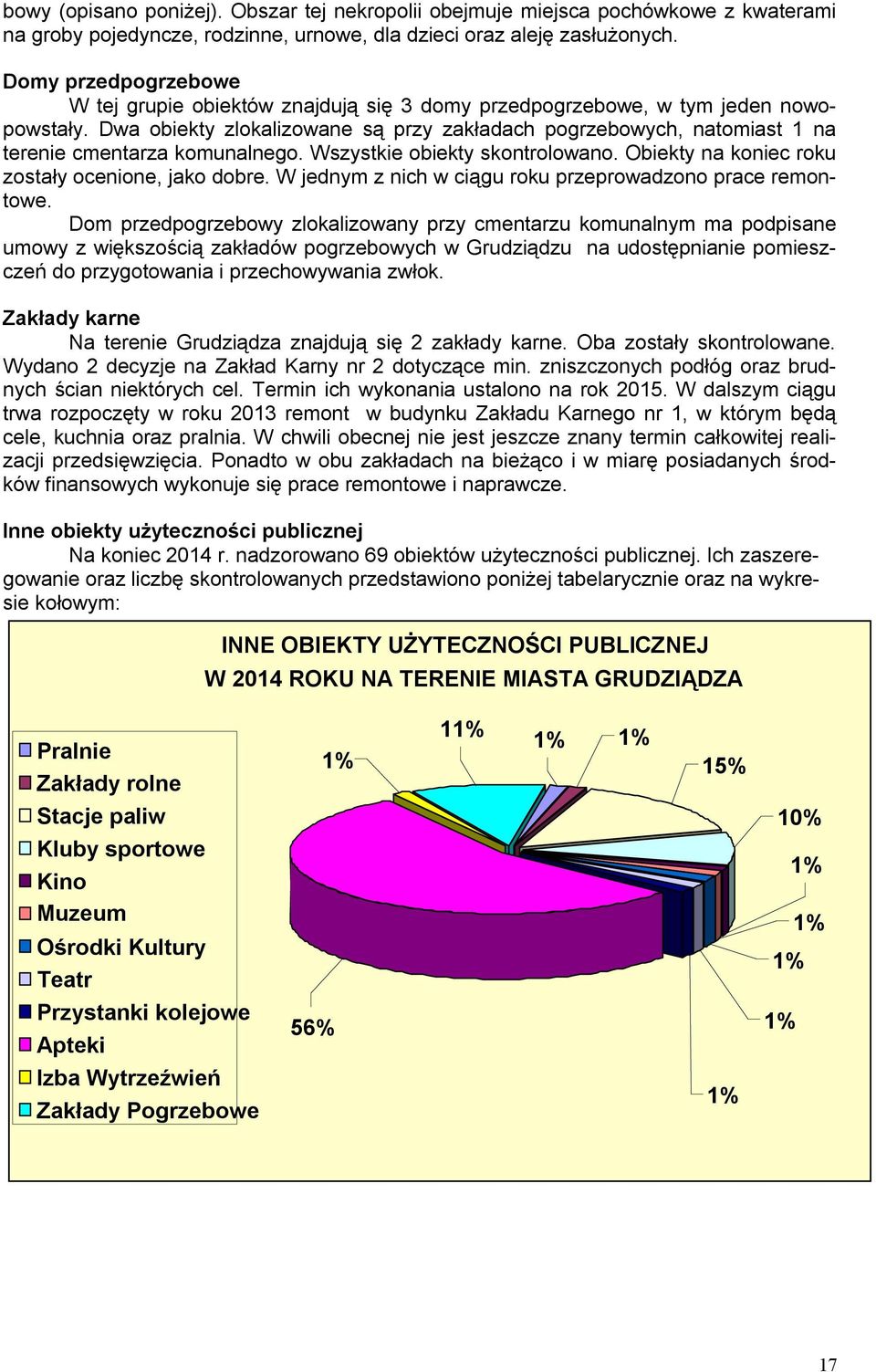 Dwa obiekty zlokalizowane są przy zakładach pogrzebowych, natomiast 1 na terenie cmentarza komunalnego. Wszystkie obiekty skontrolowano. Obiekty na koniec roku zostały ocenione, jako dobre.