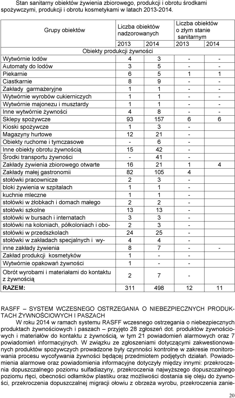 1 Ciastkarnie 8 9 - - Zakłady garmażeryjne 1 1 - - Wytwórnie wyrobów cukierniczych 1 1 - - Wytwórnie majonezu i musztardy 1 1 - - Inne wytwórnie żywności 4 8 - - Sklepy spożywcze 93 157 6 6 Kioski