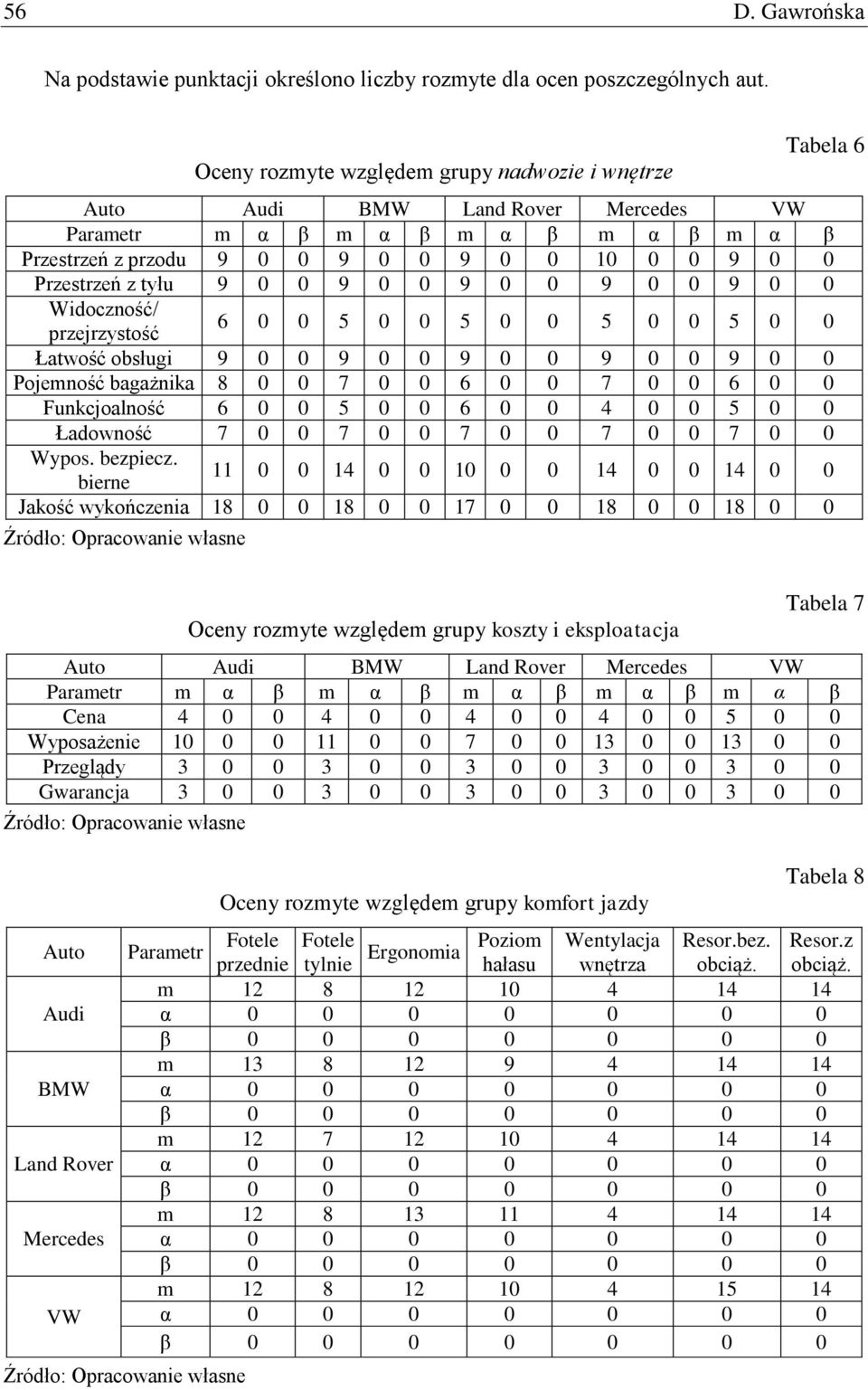 9 0 0 9 0 0 Wdoczność/ przejrzystość 6 0 0 5 0 0 5 0 0 5 0 0 5 0 0 Łatwość obsług 9 0 0 9 0 0 9 0 0 9 0 0 9 0 0 Pojeność bagażna 8 0 0 7 0 0 6 0 0 7 0 0 6 0 0 Funcjoalność 6 0 0 5 0 0 6 0 0 4 0 0 5 0