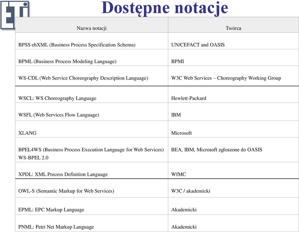 IBM XLANG Microsoft BPEL4WS (Business Process Execution Language for Web Services) WS-BPEL 2.