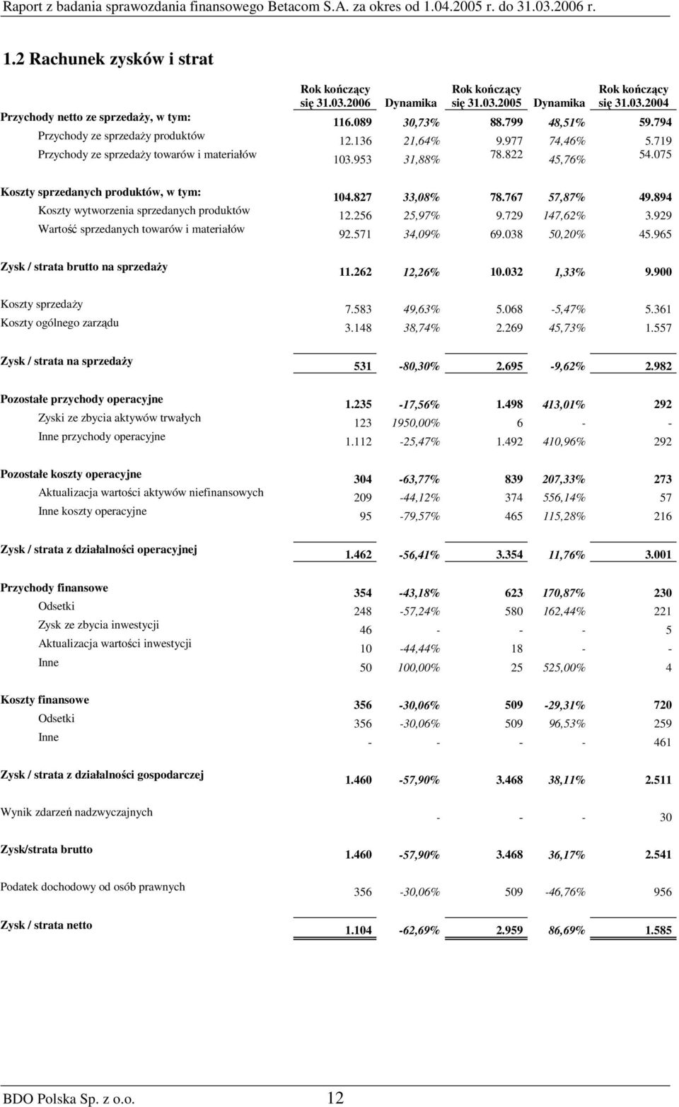 Zyski ze zbycia aktywów trwałych Inne przychody operacyjne Pozostałe koszty operacyjne Aktualizacja wartości aktywów niefinansowych Inne koszty operacyjne Zysk / strata z działalności operacyjnej