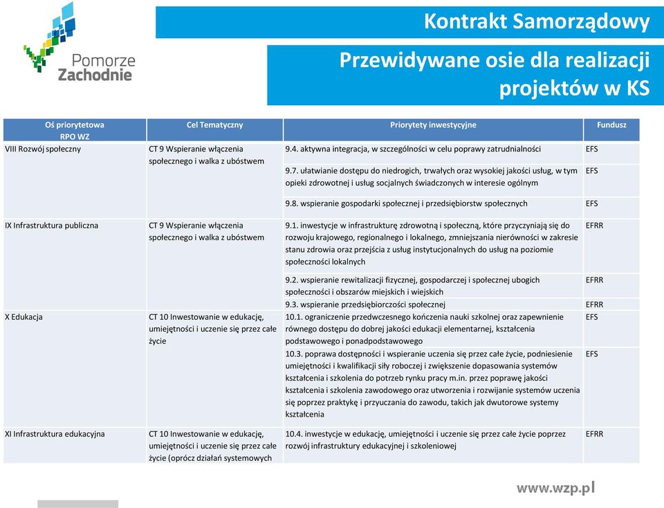 ułatwianie dostępu do niedrogich, trwałych oraz wysokiej jakości usług, w tym opieki zdrowotnej i usług socjalnych świadczonych w interesie ogólnym EFS 9.8.