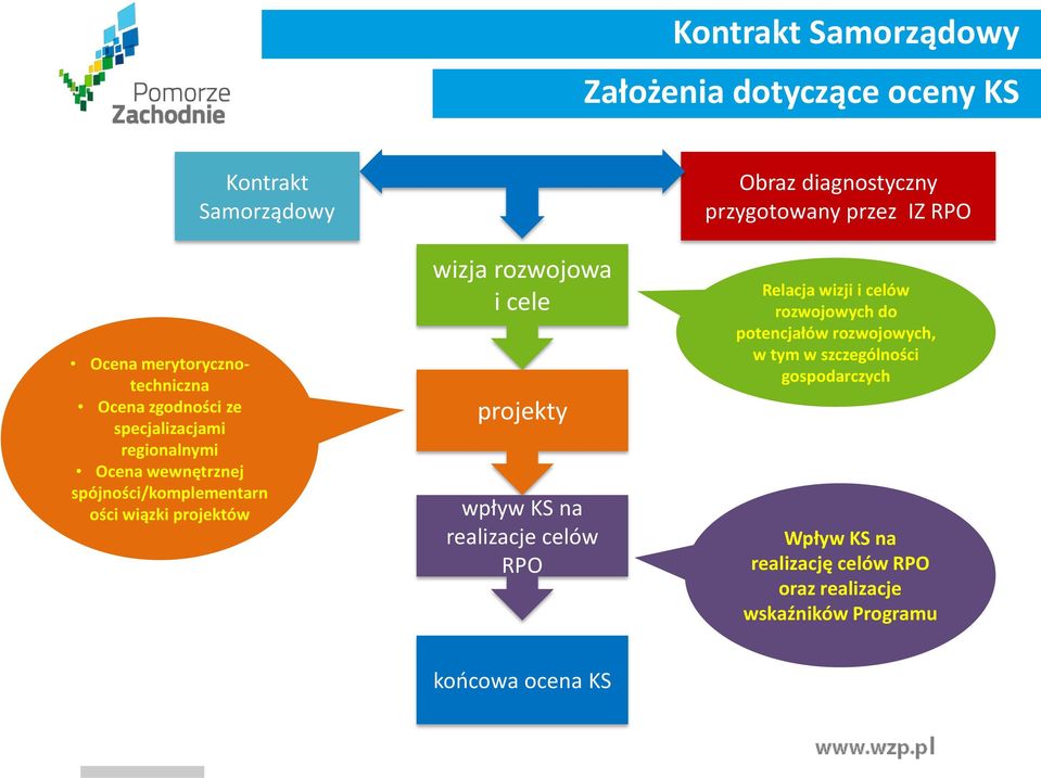 realizacje celów RPO Obraz diagnostyczny przygotowany przez IZ RPO Relacja wizji i celów rozwojowych do potencjałów