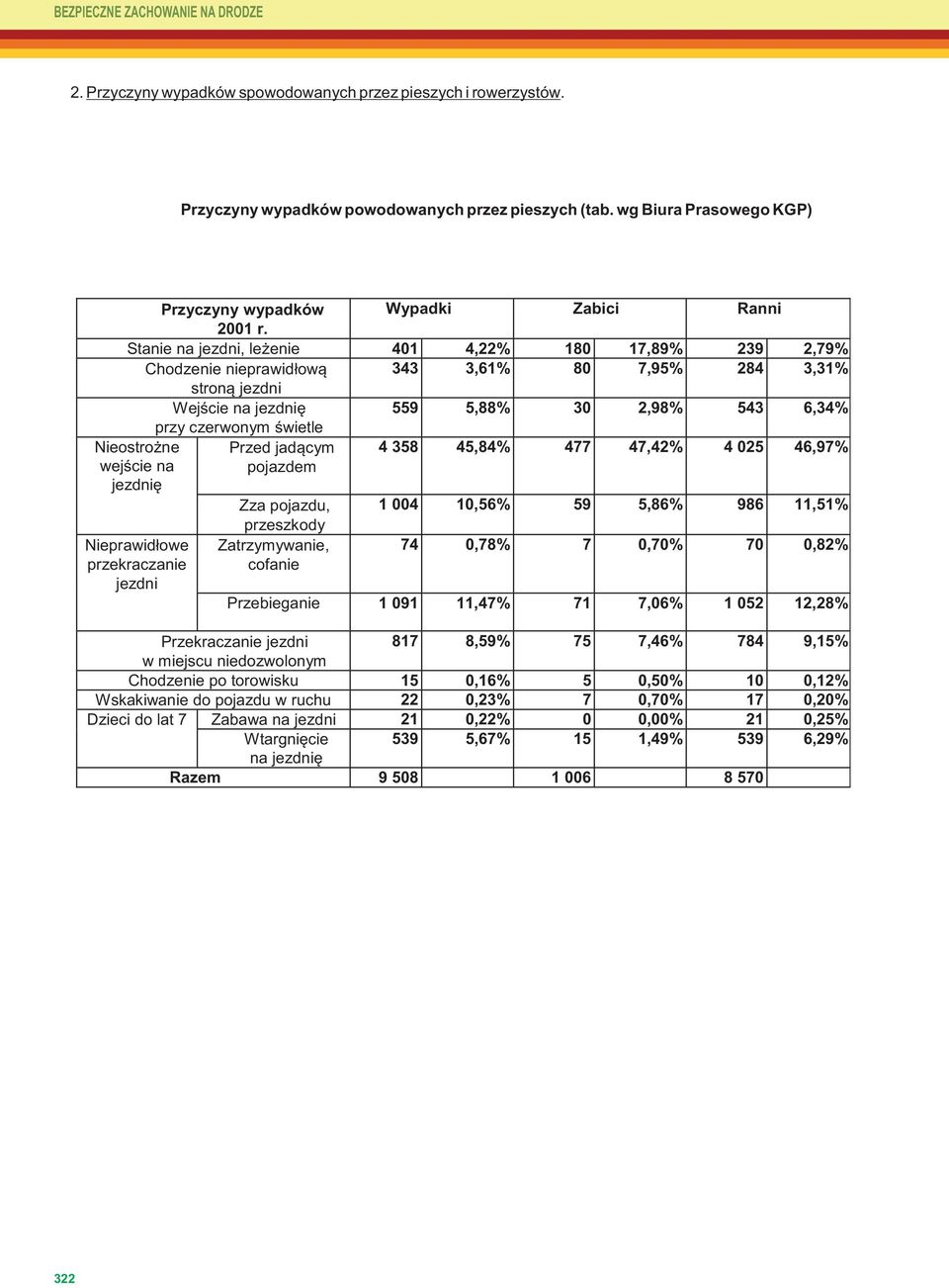 Stanie na jezdni, leżenie 401 4,22% 180 17,89% 239 2,79% Chodzenie nieprawidłową 343 3,61% 80 7,95% 284 3,31% stroną jezdni Wejście na jezdnię 559 5,88% 30 2,98% 543 6,34% przy czerwonym świetle