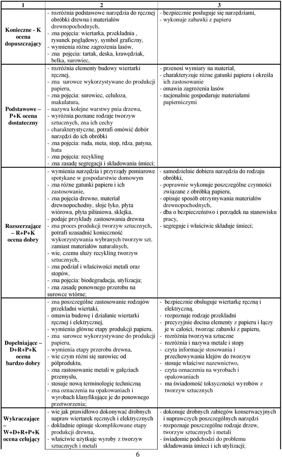 makulatura, - nazywa kolejne warstwy pnia drzewa, - wyróżnia poznane rodzaje tworzyw sztucznych, zna ich cechy - charakterystyczne, potrafi omówić dobór narzędzi do ich obróbki - zna pojęcia: ruda,