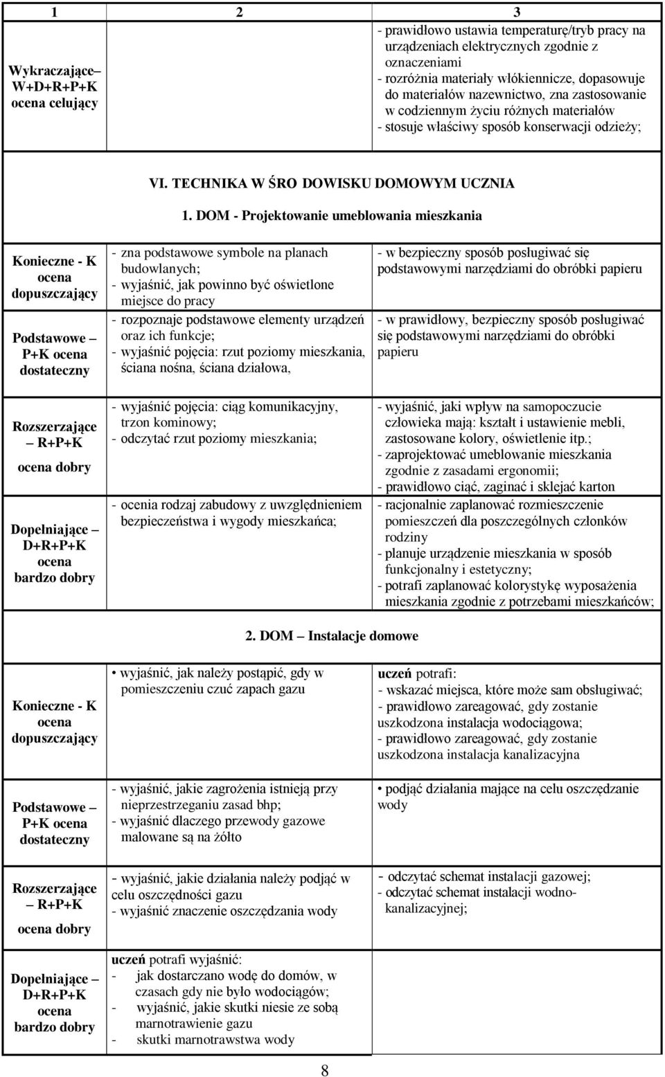 DOM - Projektowanie umeblowania mieszkania P+K dobry - zna podstawowe symbole na planach budowlanych; - wyjaśnić, jak powinno być oświetlone miejsce do pracy - rozpoznaje podstawowe elementy urządzeń