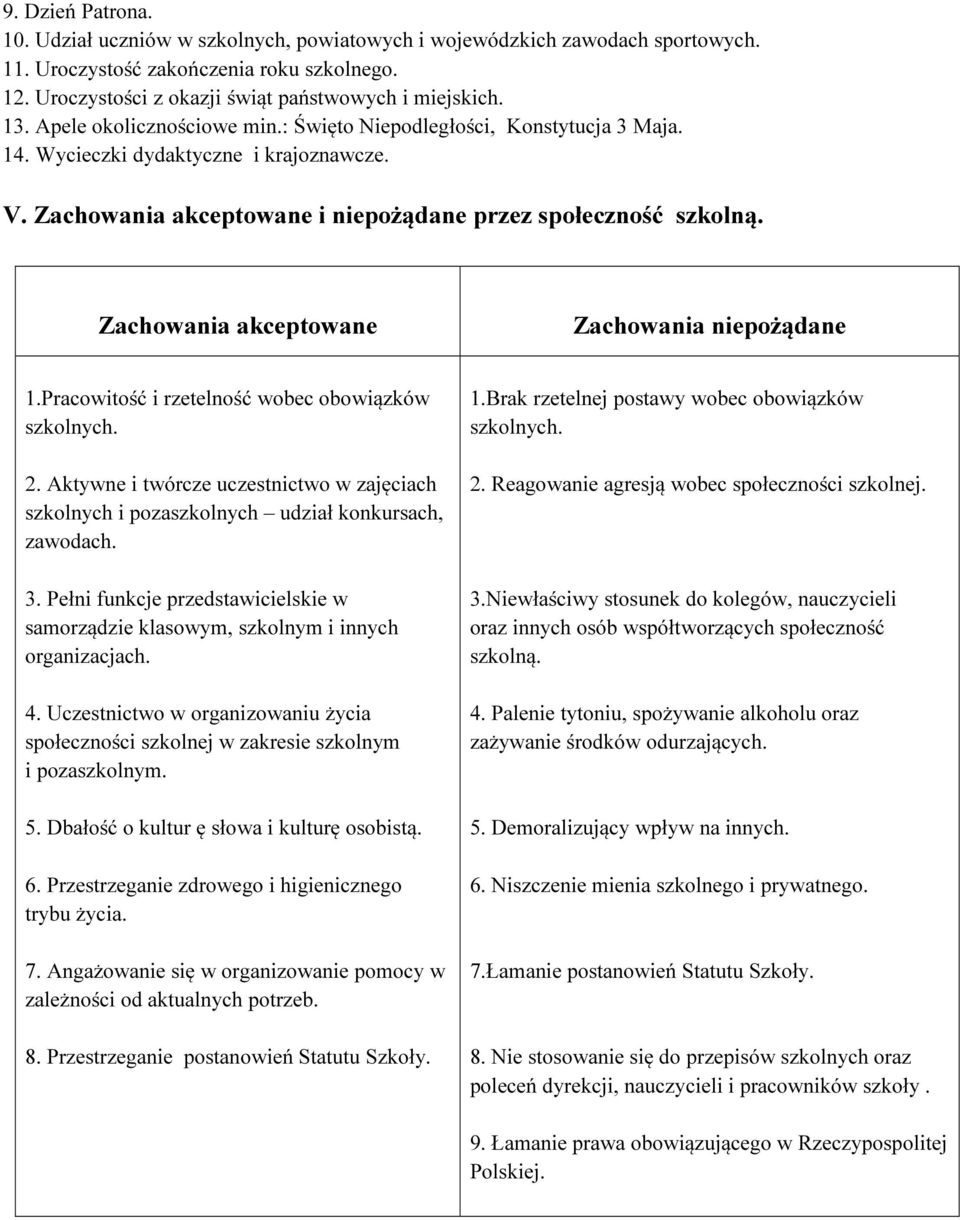 Zachowania akceptowane Zachowania niepożądane 1.Pracowitość i rzetelność wobec obowiązków szkolnych. 2.